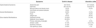 Review of the Effects and Mechanism of Curcumin in the Treatment of Inflammatory Bowel Disease